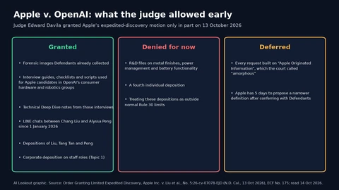 Three columns. Granted: forensic images the defendants already collected; interview guides, checklists and scripts used for Apple candidates in OpenAI’s consumer hardware and robotics groups; Technical Deep Dive notes from those interviews; LINE chats between Chang Liu and Alyssa Peng since 1 January 2026; depositions of Liu, Tang Tan and Peng; and a corporate deposition on staff roles. Denied for now: research files on metal finishes, power management and battery functionality; a fourth individual deposition; and treating the depositions as outside normal limits. Deferred: every request built on the term Apple Originated Information, with Apple given five days to propose a narrower definition.