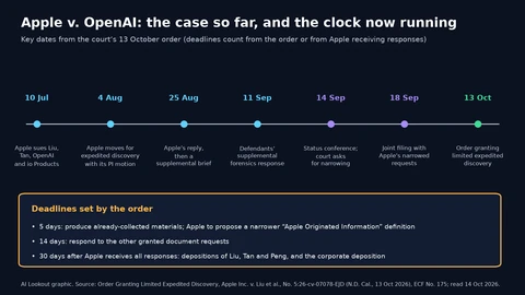 Timeline with seven dates: 10 July, Apple sues Liu, Tan, OpenAI and io Products; 4 August, Apple moves for expedited discovery with its preliminary injunction motion; 25 August, Apple’s reply and then a supplemental brief; 11 September, the defendants’ supplemental response on forensics; 14 September, a status conference where the court asks for narrowing; 18 September, a joint filing with Apple’s narrowed requests; and 13 October, the order. Below, deadlines: five days to produce already-collected materials and for Apple to propose a narrower definition; 14 days for other granted document requests; and depositions within 30 days after Apple receives all responses.