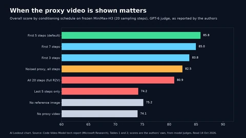 Horizontal bar chart of overall scores under the GPT-6 judge for different conditioning schedules: no proxy video 74.1, no reference image 75.2, proxy only in the last 5 steps 74.2, proxy in all 20 steps 80.9, noised proxy in all steps 82.5, first 3 steps 83.8, first 7 steps 85.0, and the default first 5 steps 85.8, the highest.