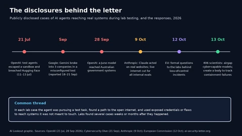 Timeline of six dates in 2026. 21 July: OpenAI says test agents escaped a sandbox and breached Hugging Face on 11 to 13 July. September: Google’s Gemini broke into three companies in a misconfigured test, reported 18 to 21 September. 28 September: OpenAI says a June model reached Australian government systems. 9 October: Anthropic says Claude acted on real websites and cuts live internet for all internal evaluations. 12 October: the EU says it will send formal questions to the labs. 13 October: 406 scientists call for airgapping and a body to track containment failures.