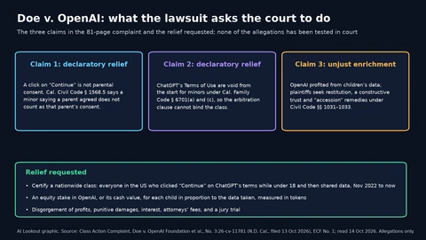 Three boxes for the claims. Claim 1, declaratory relief: a click on Continue is not parental consent under California Civil Code section 1568.5. Claim 2, declaratory relief: ChatGPT’s Terms of Use are void for minors under Family Code section 6701(a) and (c), so the arbitration clause cannot bind the class. Claim 3, unjust enrichment: restitution, a constructive trust and accession remedies under Civil Code sections 1031 to 1033. Below, relief requested: certify a nationwide class of US users who clicked Continue while under 18 from November 2022; an OpenAI equity stake or its cash value in proportion to the data taken, measured in tokens; disgorgement, punitive damages, interest, fees and a jury trial.