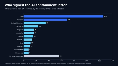Horizontal bar chart of 406 signatories by affiliation country: USA 126, Canada 69, United Kingdom 35, Germany 23, Belgium 16, Australia 16, France 15, Norway 13, Italy 11, Sweden 10, Switzerland 8, Singapore 8, and 56 more across 22 other countries.
