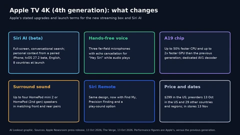 Six boxes. Siri AI beta: full-screen conversational search and personal context from a paired iPhone, tvOS 27.2 beta, English in 8 countries. Hands-free voice: three far-field microphones with echo cancellation. A19 chip: up to 50% faster CPU and up to 2x faster GPU, with an AV1 decoder. Surround sound: up to four HomePod mini 2 or HomePod speakers in matching pairs. Siri Remote: same design with Find My and a play-sound option. Price and dates: $299 in the US, preorders 13 October in 30 countries and regions, in stores 13 November.