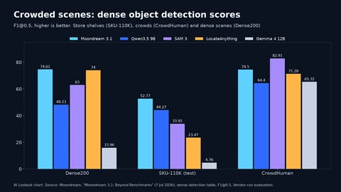 Grouped bar chart of F1 scores. Dense200: Moondream 3.1 74.61, Qwen3.5 9B 48.23, SAM 3 63, LocateAnything 74, Gemma 4 12B 15.96. SKU-110K store shelves: Moondream 52.77, Qwen 44.27, SAM 3 33.92, LocateAnything 23.47, Gemma 4.76. CrowdHuman: Moondream 74.5, Qwen 64.4, SAM 3 82.91, LocateAnything 71.28, Gemma 65.32.