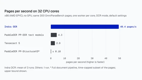 Bar chart titled Pages per second on 32 CPU cores: Indra OCR 49.4 pages per second, PaddleOCR PP-OCR text models 4.3, Tesseract 5 2.9, and PaddleOCR PP-StructureV3 at most 0.18, measured on 300 OmniParseBench pages on an AMD EPYC machine with no GPU.
