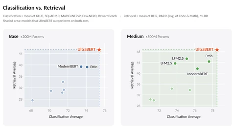 UltraBERT evaluation chart comparing encoder models on classification and retrieval style benchmarks.