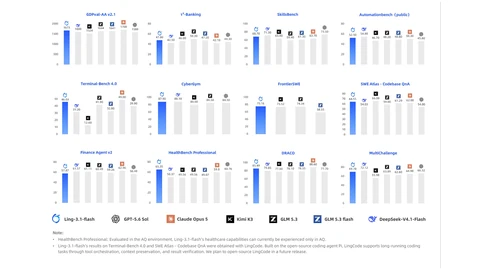 Grid of twelve bar charts from Ant Group comparing Ling-3.1-flash with GPT-5.6 Sol, Claude Opus 5, Kimi K3, GLM 5.3, GLM 5.3 flash and DeepSeek-V4.1-Flash on benchmarks including GDPval-AA v2.1, Terminal-Bench 4.0, FrontierSWE and HealthBench Professional.