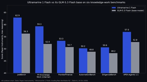 Bar chart comparing Ultramarine 1 Flash with its GLM-5.3 Flash base: JobBench 62.9 vs 56.3, PI Knowledge Work 59.3 vs 52.0, FrontierFinance 53.3 vs 50.7, AutomationBench 50.2 vs 48.8, DiligenceBench 50.6 vs 48.2 and APEX-Agents 1.1 57.0 vs 52.8.