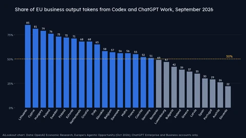 Bar chart of the share of output tokens from Codex and ChatGPT Work in each EU country in September 2026, falling from 85% in Lithuania, 81% in Cyprus and 79% in Hungary to 26% in Austria and 22% in Slovenia, with a dashed line at 50%.