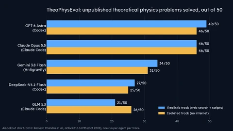 Horizontal bar chart of TheoPhysEval results out of 50 problems: GPT-6 Astra in Codex 49 realistic and 46 isolated, Claude Opus 5.5 in Claude Code 46 and 46, Gemini 3.8 Flash 34 and 31, DeepSeek-V4.1-Flash 27 and 25, GLM 5.3 21 and 26.