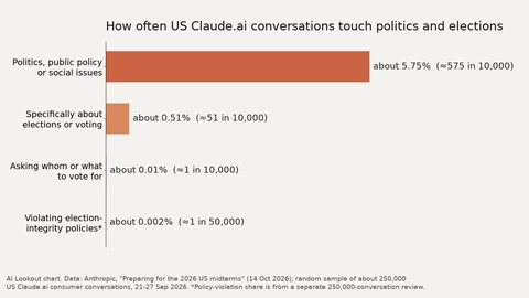 Horizontal bar chart: about 5.75% of sampled US Claude.ai conversations touch politics, public policy or social issues; about 0.51% are about elections or voting; about 0.01% ask whom or what to vote for; about 0.002% violated election-integrity policies.