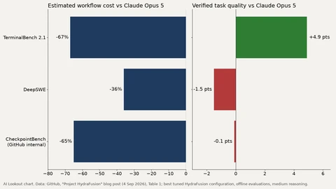 Two horizontal bar charts. Left: HydraFusion estimated cost versus Claude Opus 5 is 67 percent lower on TerminalBench 2.1, 36 percent lower on DeepSWE and 65 percent lower on CheckpointBench. Right: verified task quality is plus 4.9 points, minus 1.5 points and minus 0.1 points on the same benchmarks.
