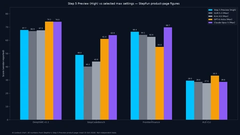 Grouped bar chart of four benchmarks. DeepSWE v1.1: Step 5 Preview High 67.7, GLM-5.3 Max 66.9, Kimi K3 Max 67.5, GPT-6 Astra Max 74.1, Claude Opus 5 Max 74.0. StepCodeBench: 49.0, 40.2, 43.9, 61.0, 63.9. FrontierFinance: 66.4, 64.1, 62.6, 55.0, 69.7. ALE-CLI: 29.5, 28.6, 27.6, 33.3, 28.6.