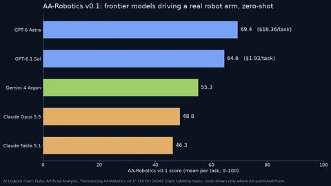 Horizontal bar chart of AA-Robotics v0.1 scores: GPT-6 Astra 69.4 ($16.36 per task), GPT-6.1 Sol 64.6 ($1.93 per task), Gemini 4 Argon 55.3, Claude Opus 5.5 48.8, Claude Fable 5.1 46.3.