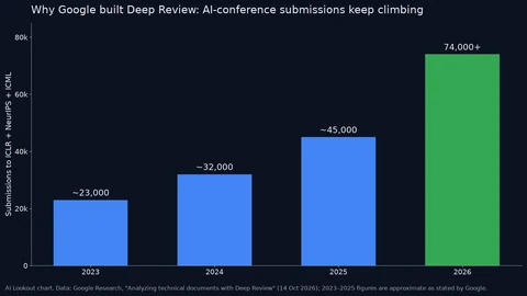 Bar chart of combined submissions to ICLR, NeurIPS and ICML: about 23,000 in 2023, 32,000 in 2024, 45,000 in 2025 and more than 74,000 in 2026.