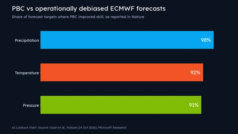 Bar chart of the share of forecast targets where PBC improved the operationally debiased ECMWF model: precipitation 98 percent, temperature 92 percent, pressure 91 percent.