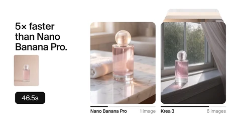 A Krea promotional frame. On the left, text claims Krea 3 is five times faster than Nano Banana Pro, above a small photo of a pink perfume bottle and a timer reading 46.5s. On the right, two edited product shots of the same bottle, one labelled Nano Banana Pro with 1 image and one labelled Krea 3 with 6 images.