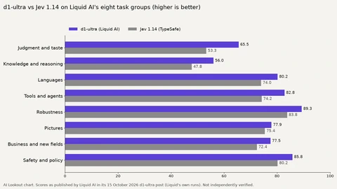 AI Lookout horizontal bar chart comparing d1-ultra and Jev 1.14 across eight task groups. d1-ultra is higher in every group, from 65.5 versus 53.3 in judgment and taste to 89.3 versus 83.8 in robustness.