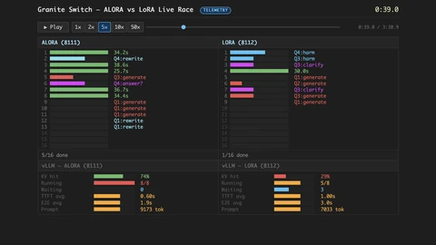 A dark dashboard titled Granite Switch, ALORA vs LoRA Live Race, with two side-by-side panels. The aLoRA panel shows 5 of 16 queries done and a 74 percent KV cache hit rate; the LoRA panel shows 1 of 16 done and a 29 percent hit rate.