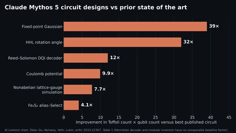 Horizontal bar chart: circuits designed by Claude Mythos 5 cut Toffoli count times qubit count by 39x for a fixed-point Gaussian, 32x for an HHL rotation angle, 12x for a Reed-Solomon decoder, 9.9x for a Coulomb potential, 7.7x for lattice-gauge simulation and 4.1x for Fe2S2 alias-Select.