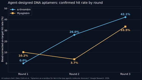 Line chart of confirmed on-target hit rates over three rounds: alpha-thrombin rises from 0.0% to 26.0% to 42.1%, while myoglobin falls from 10.2% to 3.7% before jumping to 33.5%.