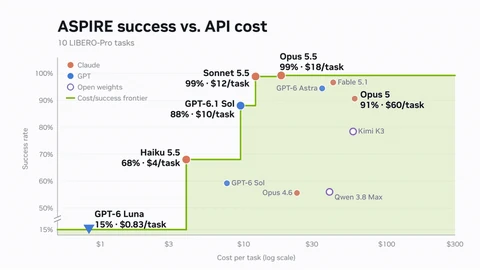 Chart of ASPIRE success rate against API cost per task on 10 LIBERO-Pro tasks: GPT-6 Luna 15% at $0.83, Haiku 5.5 68% at $4, GPT-6.1 Sol 88% at $10, Sonnet 5.5 99% at $12, Opus 5.5 99% at $18 and Opus 5 91% at $60 per task, with a green cost-success frontier line.