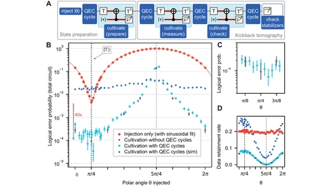 Google Quantum AI chart of logical error probability against the injected polar angle: red crosses for injection only dip near pi over 4, cyan diamonds with cultivation and error correction sit far lower, about 1e-4, with a red bar marking a 40x gap, plus small panels for detail and data retention.