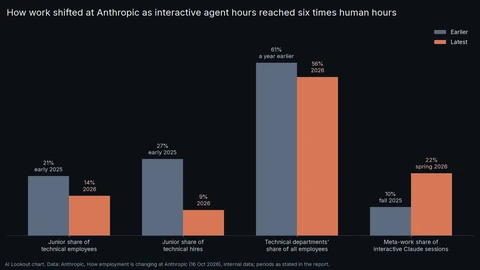 AI Lookout bar chart comparing earlier and latest values at Anthropic: junior share of technical employees 21 to 14 percent, junior share of technical hires 27 to 9 percent, technical departments share of staff 61 to 56 percent, and meta-work share of Claude sessions rising from 10 to 22 percent.