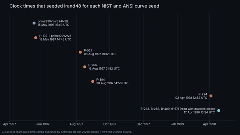 AI Lookout timeline from April 1997 to May 1998 with dots for each curve seed run: ANSI prime239 curves on 15 May 1997, P-192 on 18 May 1997, P-521 on 8 August, P-256 on 16 August, P-384 on 30 August 1997, P-224 on 3 April 1998, and the binary curves on 17 April 1998.