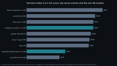 AI Lookout horizontal bar chart of community Decision Index full scores. StartLux-Decision v1.1 leads at 69.12, followed by vLLM-SR d3 at 66.26, linne-oak 1.0 at 65.61 and Perplexity Decider v1.2 at 65.55; the 4B Flash model scores 54.81, above vLLM-SR d3-mini at 52.61.
