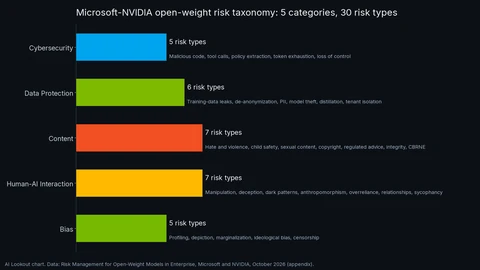 AI Lookout horizontal bar chart of the five risk categories in the Microsoft-NVIDIA taxonomy: Cybersecurity with 5 risk types, Data Protection with 6, Content with 7, Human-AI Interaction with 7 and Bias with 5, each with a short list of the risk types.