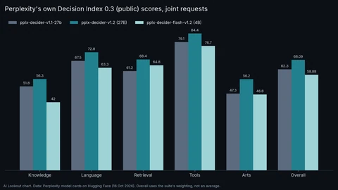 AI Lookout grouped bar chart of Decision Index 0.3 public scores by category for three Perplexity models. Overall scores are 62.3 for v1.1, 68.09 for v1.2 and 58.88 for the 4B Flash model; Tools is the highest category for all three.