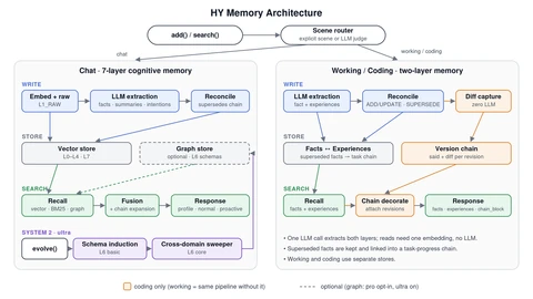 Diagram of the Hy Memory architecture: a scene router sends add and search calls either to a seven-layer Chat memory with vector and graph stores, or to a two-layer Working and Coding memory with a version chain that stores code diffs.