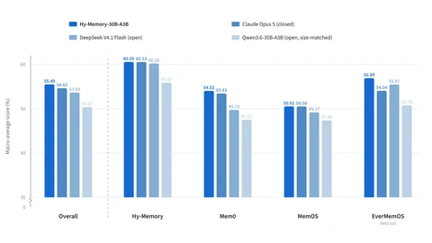 Bar chart of macro-average memory scores for four writer models across Overall, Hy-Memory, Mem0, MemOS and held-out EverMemOS harnesses. Hy-Memory-30B-A3B scores 55.49 overall, Claude Opus 5 54.62, DeepSeek V4.1 Flash 53.64 and Qwen3.6-35B-A3B 50.37.
