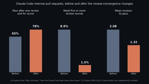 AI Lookout bar chart of Claude Code internal pull requests before and after review-convergence changes: passing after one round rose from 65 to 78 percent, needing five or more rounds fell from 8.9 to 1.5 percent, and mean reviews to pass fell from 2.08 to 1.32.