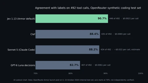 AI Lookout bar chart of agreement with labels on 492 tool calls: Jev 1.13, the Armor default, 90.7 percent at 0.0021 dollars per call; Clef 88.4 percent; Sonnet 5 in Claude Code 88.2 percent at an estimated 0.022 dollars; GPT-6 Luna decisions 82.7 percent.
