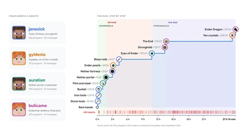 Chart from the report showing four agent cards, janesick, gyldenia, auratian and bulicame, with their program and message counts, beside a step timeline from bare hands at zero hours through the Nether, the stronghold and the End to the Ender Dragon at 27 hours 14 minutes, above a strip marking 605 deaths.
