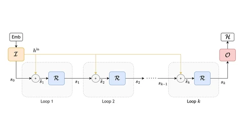 Diagram of the Dory looped architecture: an input block feeds a chain of loops, each adding the input signal back in before a shared recurrent block, ending in an output block.