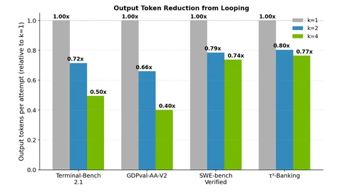 Bar chart of output tokens per attempt relative to one loop on four benchmarks. Two loops use 0.66 to 0.80 times as many tokens and four loops 0.40 to 0.77 times.