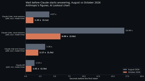 AI Lookout bar chart of the wait before Claude starts answering, August versus October 2026: Claude Code local sessions 4.07 to 1.33 seconds, cloud sessions 16.99 to 6.00 seconds, Claude chat and Cowork 3.36 to 2.17 seconds, and the Claude API 1.53 to 1.01 seconds.