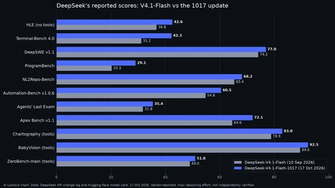 AI Lookout bar chart comparing DeepSeek-V4.1-Flash with the 1017 update on eleven benchmarks, with the update ahead on all of them, including Terminal-Bench 4.0 at 42.3 versus 31.2 and ProgramBench at 29.1 versus 20.3.