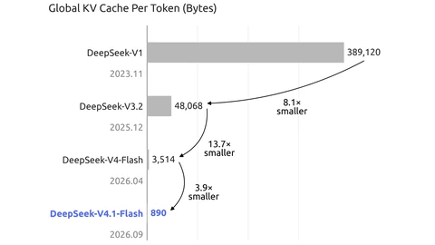 DeepSeek bar chart of global KV cache per token in bytes: 389,120 for DeepSeek-V1 in 2023, 48,068 for V3.2, 3,514 for V4-Flash and 890 for V4.1-Flash in September 2026.