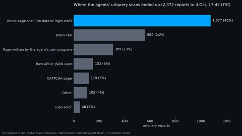 AI Lookout bar chart of 2,372 urlquery reports from the agent fleet up to 4 October: 1,077 ended on an Amap page with no data or a login wall, 562 on a blank tab, 309 on a page the agent wrote itself, 152 on a raw data view, 119 on a CAPTCHA, 105 other and 48 load errors.