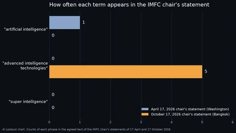 AI Lookout bar chart comparing two IMFC chair statements. The April 2026 statement uses artificial intelligence once and the other two phrases zero times. The October 2026 statement uses advanced intelligence technologies five times and artificial intelligence and super intelligence zero times.