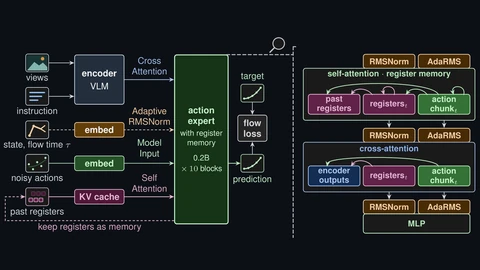 Kyutai REKI architecture diagram. On the left, camera views and the instruction go into a VLM encoder that feeds a 0.2B action expert by cross-attention; state and flow time enter through adaptive RMSNorm, and past registers come from a KV cache. On the right, one expert block: self-attention over past registers, current registers and the action chunk, then cross-attention to encoder outputs, then an MLP.