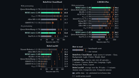 Kyutai bar charts of success rates. RoboTwin Clean2Rand: Qwen-RobotManip 68.5, REKI 65.8, pi0.5 63.8, ABot-M0 55.7, GR00T-N1.7 35.5. LIBERO-Plus: REKI 90.4, Qwen-RobotManip 89.0, RLDX-1 86.7, pi0.5 85.7 and others lower. RoboCasa365: Xiaomi-Robotics-1 57.4, ABot-M0.5 40.4, REKI 38.4, RLDX-1 36.0, Qwen-RobotManip 35.9.