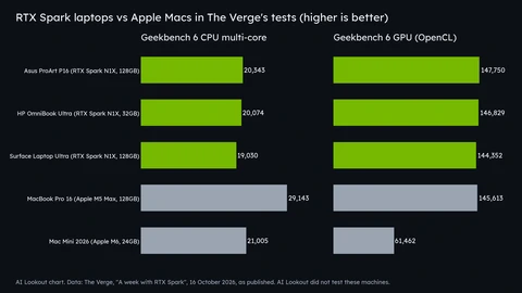AI Lookout bar chart of Geekbench 6 scores from The Verge. CPU multi-core: Asus ProArt P16 20,343, HP OmniBook Ultra 20,074, Surface Laptop Ultra 19,030, MacBook Pro 16 with M5 Max 29,143, Mac Mini with M6 21,005. GPU OpenCL: 147,750, 146,829, 144,352, 145,613 and 61,462.