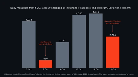 AI Lookout bar chart of daily messages from accounts flagged as inauthentic: 4,032 on 7 October, 660 on 8 October, 2,231 on 9 October, 4,585 on 10 October, 4,711 on 11 October and 2,704 on 12 October.