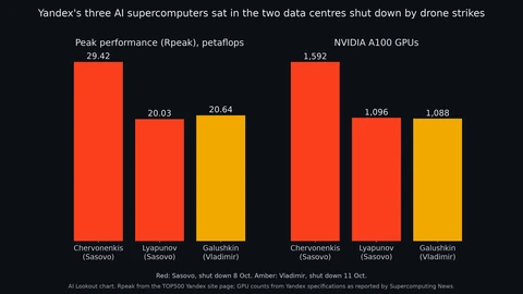 AI Lookout bar charts of Yandex supercomputers. Peak performance: Chervonenkis in Sasovo 29.42 petaflops, Lyapunov in Sasovo 20.03, Galushkin in Vladimir 20.64. NVIDIA A100 GPUs: 1,592, 1,096 and 1,088.