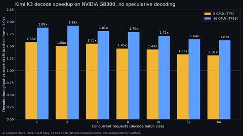 AI Lookout bar chart of Kimi K3 decode speedup over stock vLLM on NVIDIA GB300 without speculative decoding. With 8 GPUs the gain falls from 1.58x at batch 1 to 1.31x at batch 64; with 16 GPUs from 1.88x to 1.62x, peaking at 1.92x at batch 2.